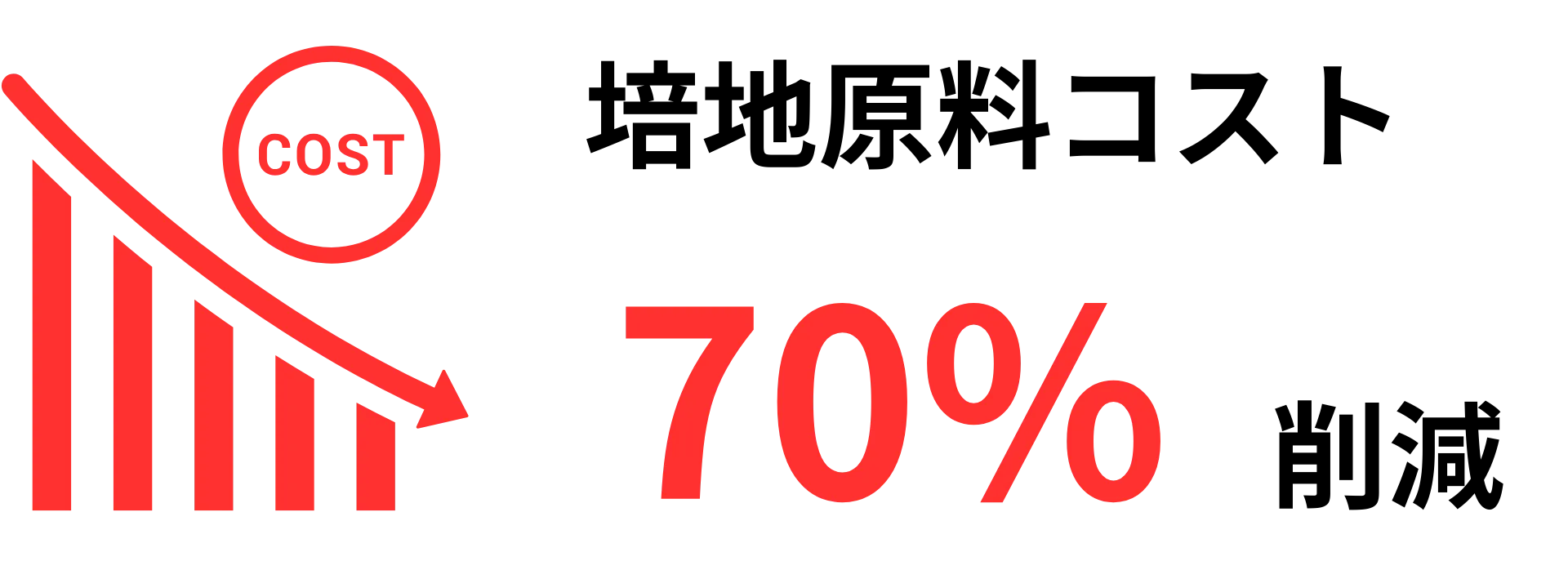 培地原料コスト70%削減