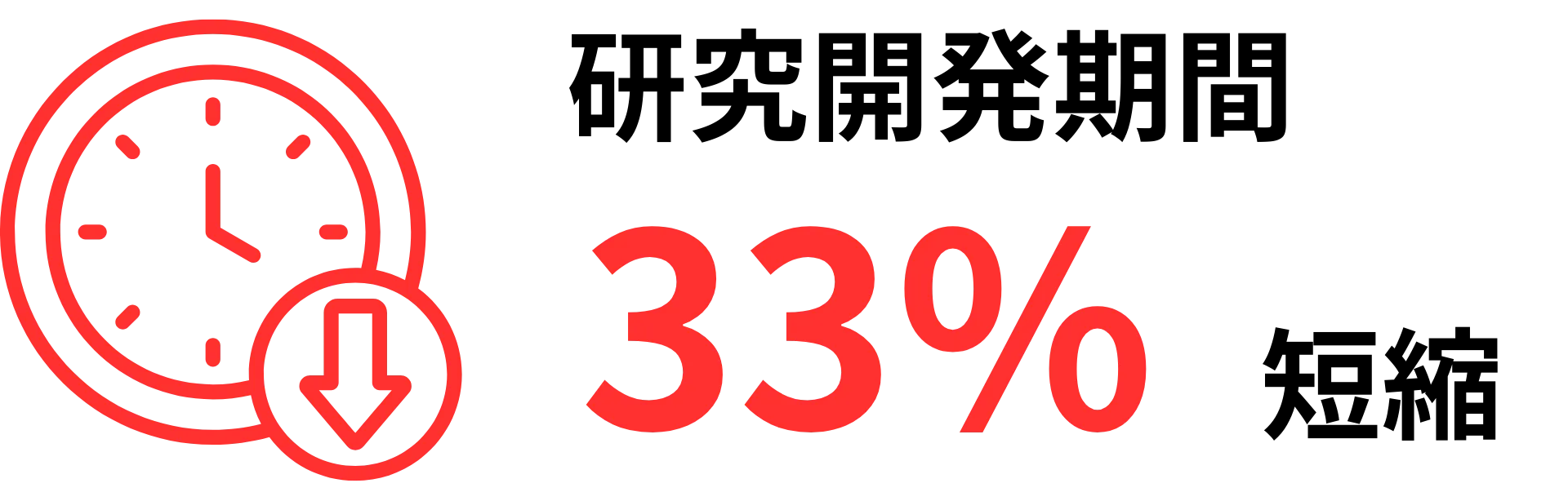 研究開発期間33%短縮