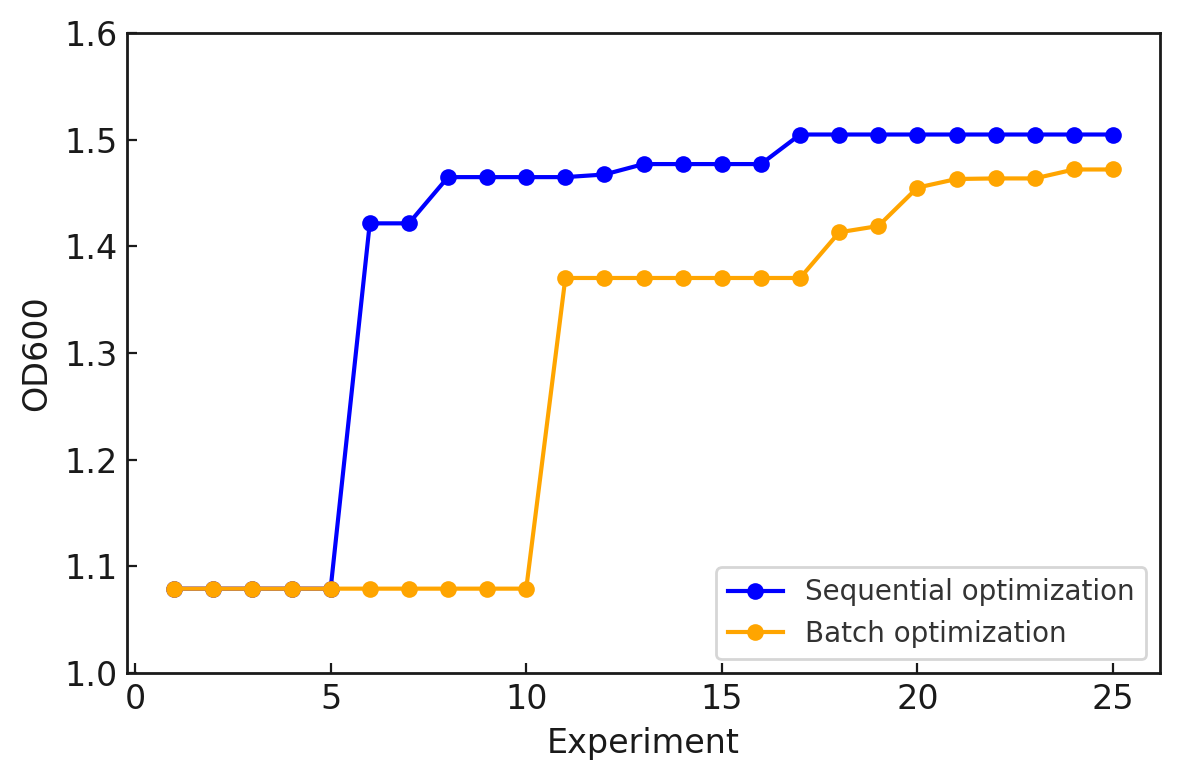 逐次最適化 vs バッチ最適化の比較図