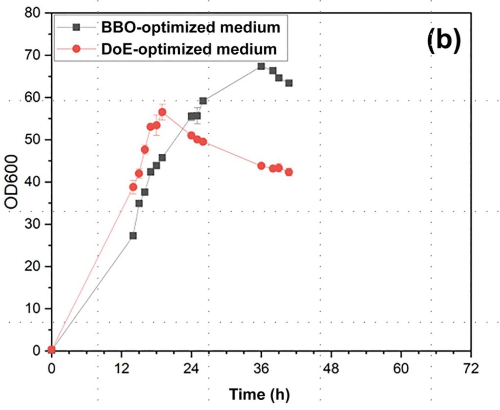 図2 ベイズ最適化によって設計された培地とDoEに基づき設計された培地を用いた際の生育結果の比較