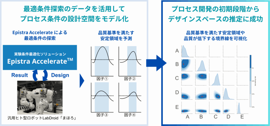 デザインスペースの推定